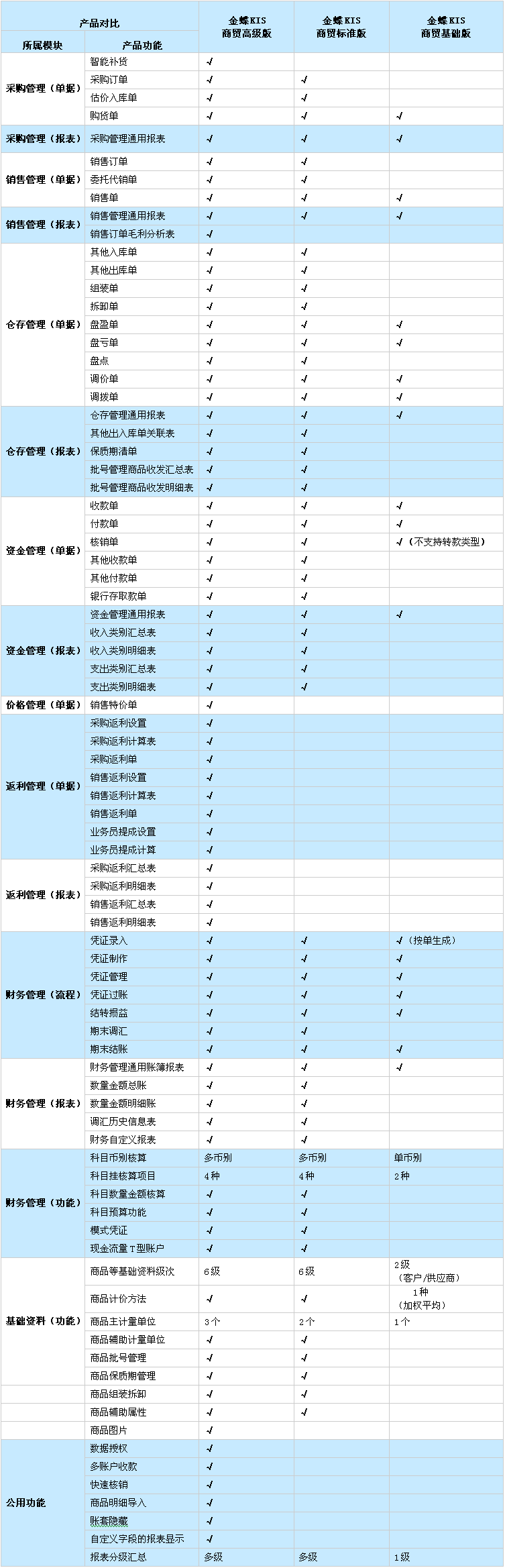 金蝶kis商贸版高级版/标准版/基础版功能对比