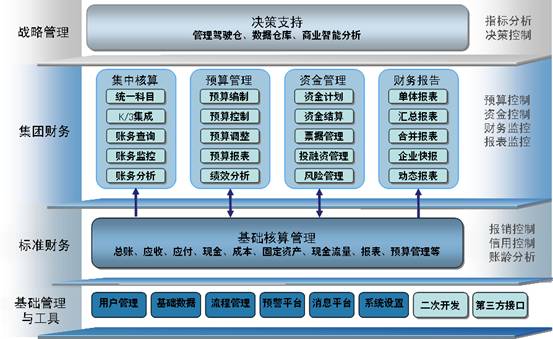 金蝶软件集团集中核算解决方案