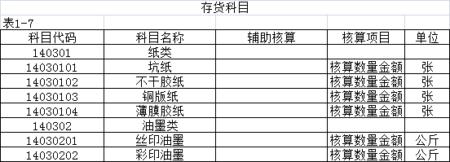 存货类科目资料