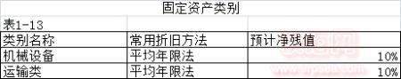 固定资产类别设置