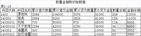 数量金额初始数据资料