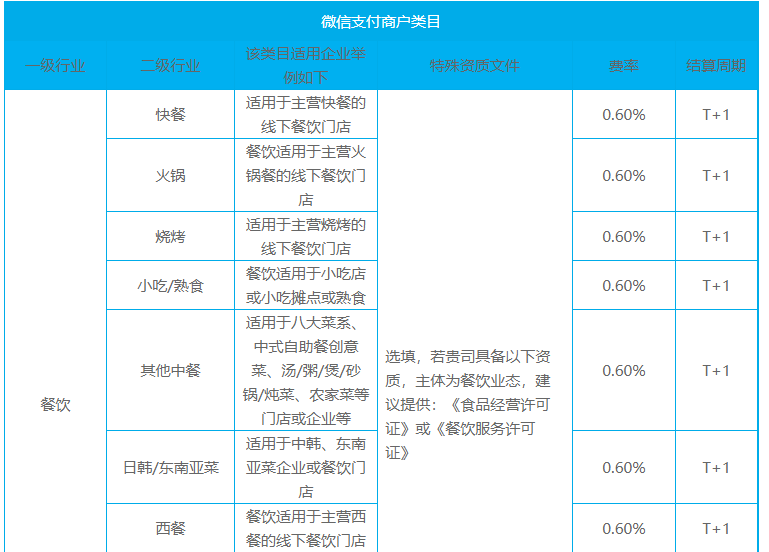 微信支付商户费率及结算周期